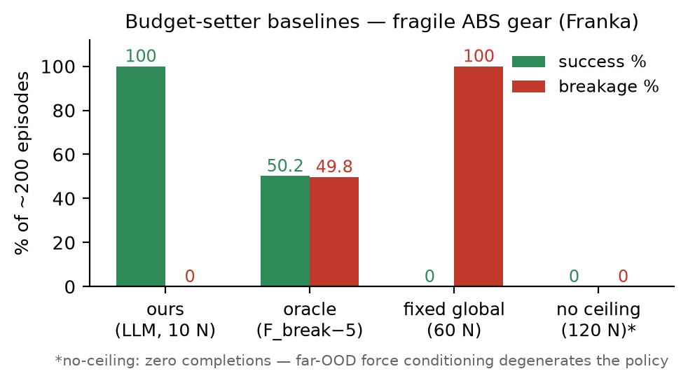 Grouped bars: ours 100% success 0% breakage; oracle 50.2/49.8; fixed global 0/100; no-ceiling non-functional.