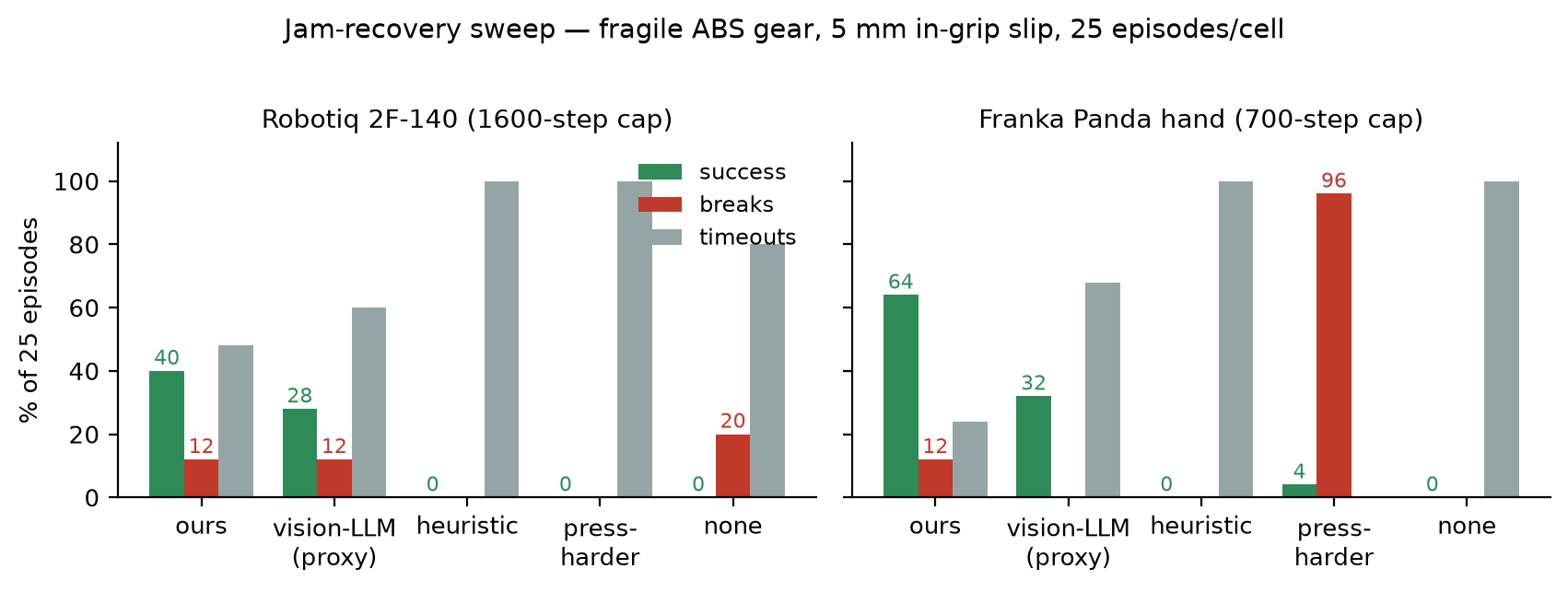 Grouped bars of the recovery sweep on both grippers: ours 40%/64% success; press-harder 100% timeouts on 2F-140, 96% breaks on Franka.